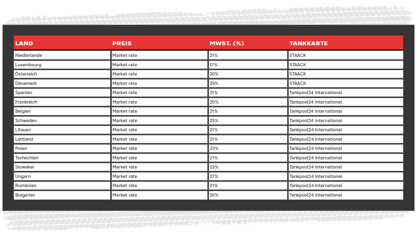 Liste tankkarte